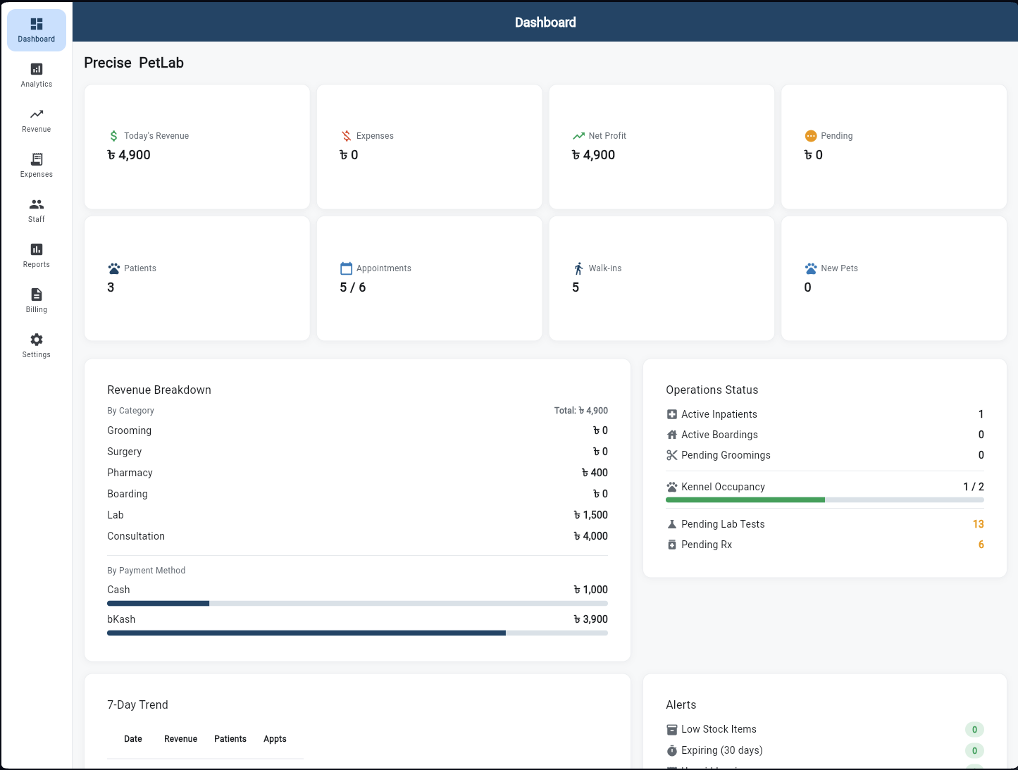 Owner Dashboard with 8 KPI cards, Revenue Breakdown, 7-Day Trend chart, and Operations Status