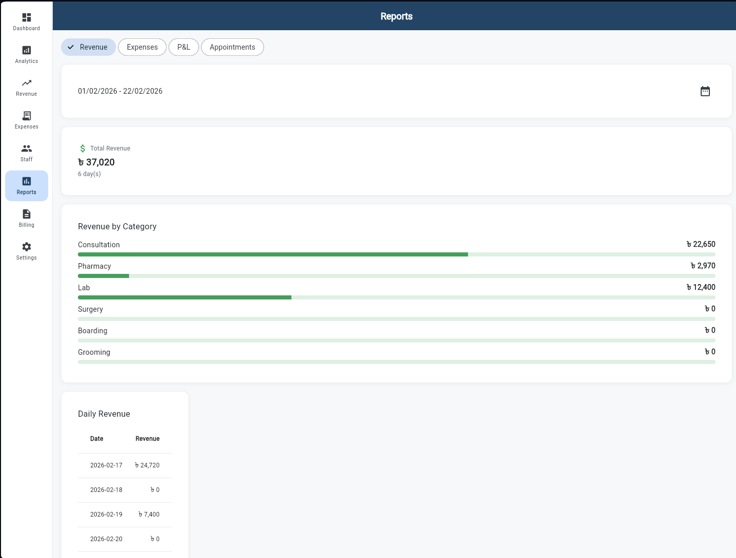 Reports screen with Revenue/Expenses/P&L/Appointments tabs, bar chart, and daily revenue table
