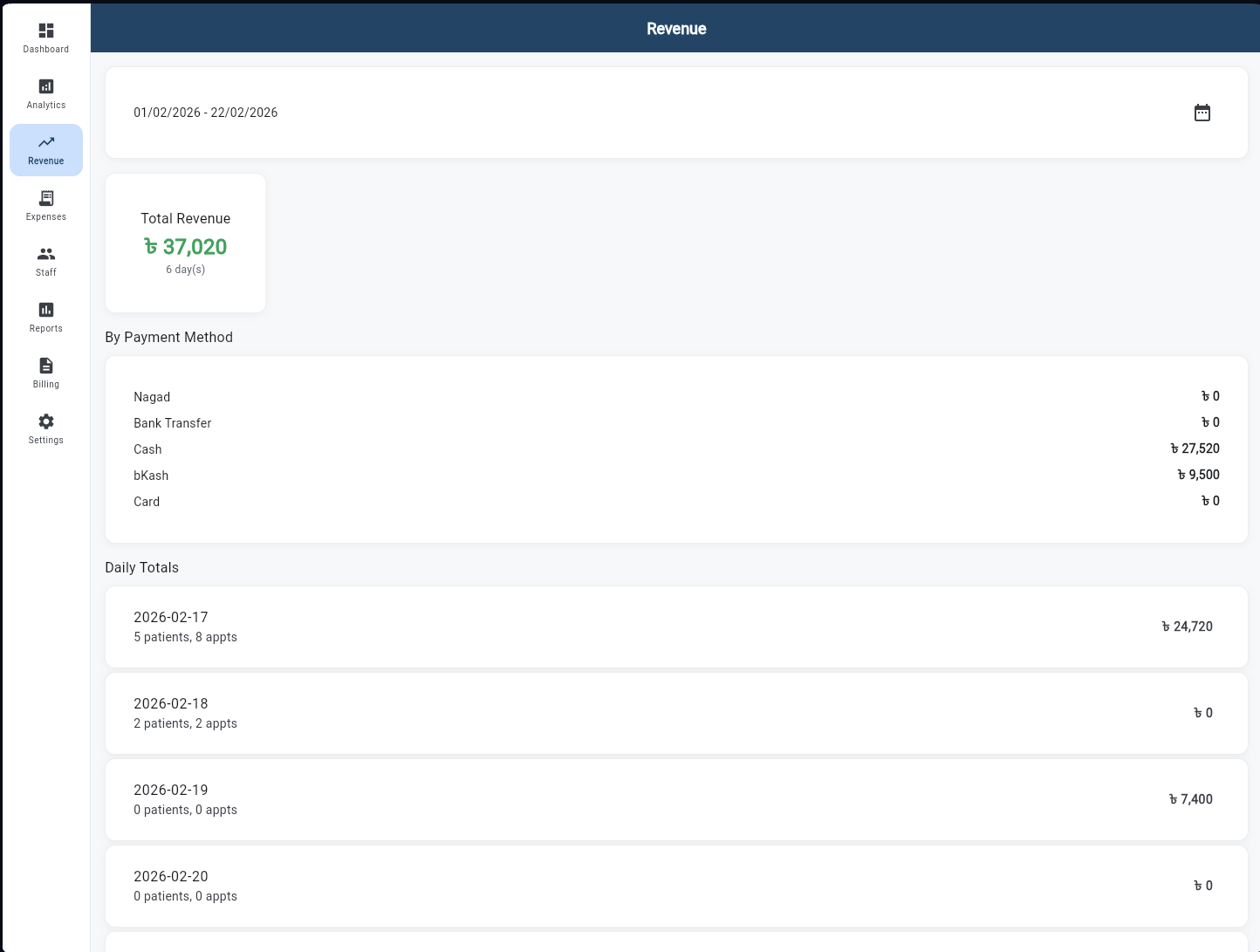 Revenue Analytics showing ৳37,020 total, breakdown by payment method, and daily totals table